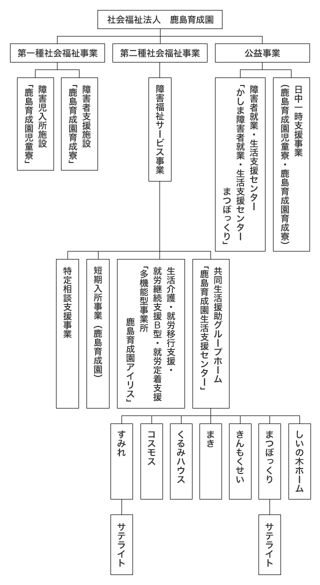 組織図