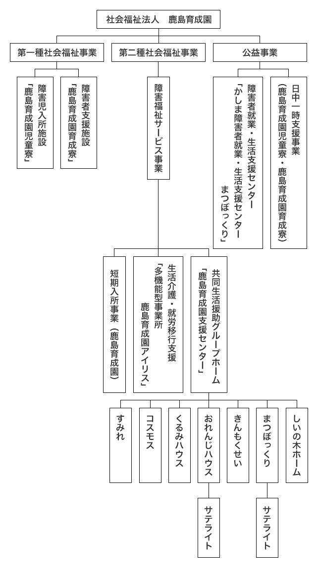 組織図